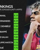 南宫NG28-whoscored近期状态榜：亚马尔&amp;B费居首 登贝莱&amp;姆巴佩&amp;萨拉赫在列