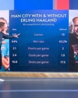南宫NG28-哈兰德在场曼城胜率64%场均进2.4球，缺席胜率63.2%场均进1.9球